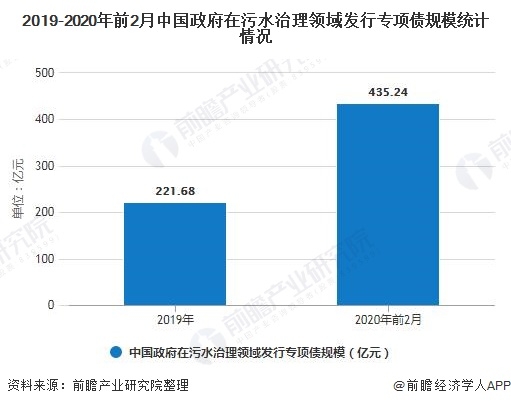 污水治理领域统计情况